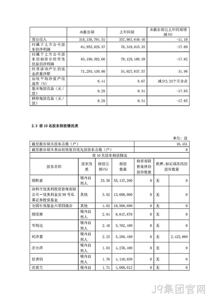 J9集团官网2022年半年度报▽告摘要_页面_3