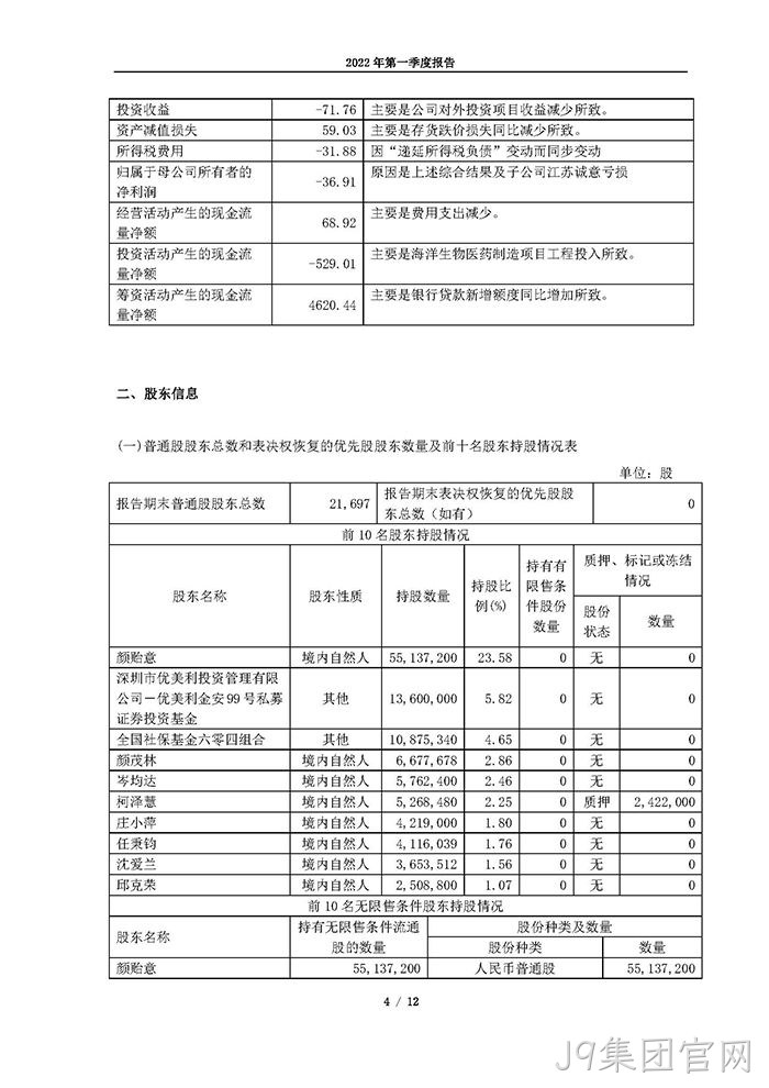 J9集团官网2022年第一季度✿✿报告_页面_04