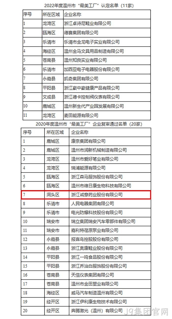 关于2022年度温州市“最美工厂”认定名单✭的公示