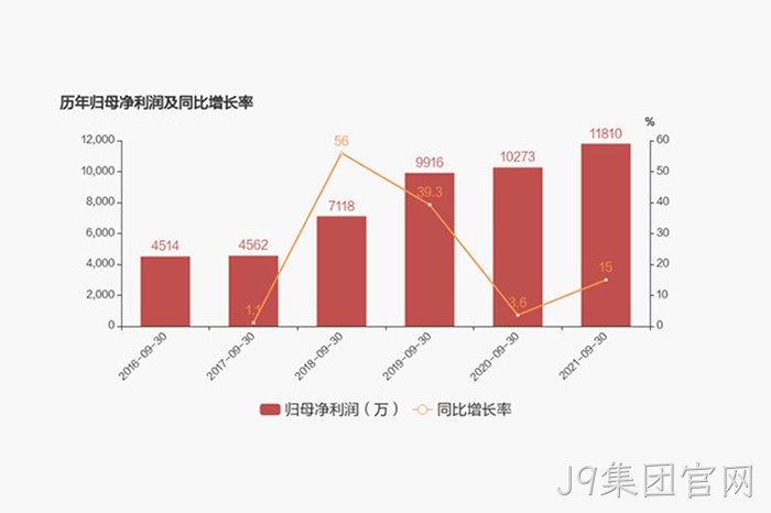 历年归母✪净利润及⊙同比增长◇率 历年归母♦净利润及♢同比增长♢率